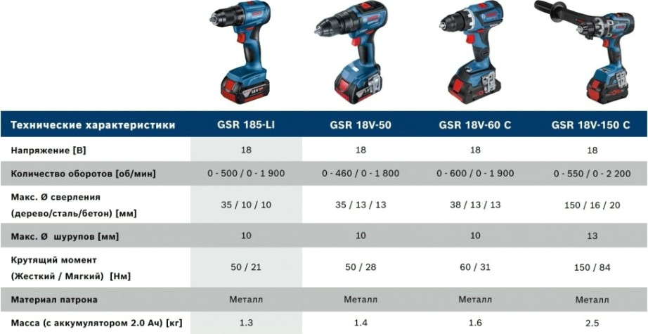 Дрель-шуруповерт аккумуляторная BOSCH GSR 185-LI [06019K3005] 1х4,0 Ач