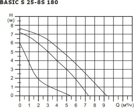 Насос циркуляционный SHINHOO BASIC S 25-8S 180 [НС-1514896]