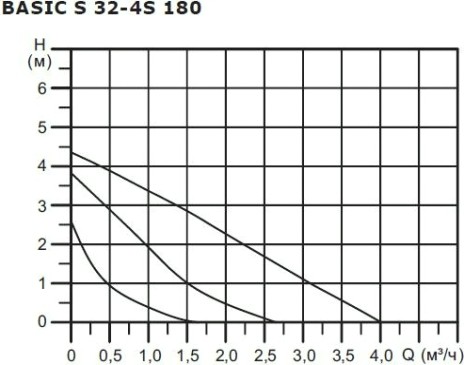 Насос циркуляционный SHINHOO BASIC S 32-4S 180 [НС-1514897]