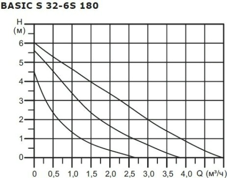 Насос циркуляционный SHINHOO BASIC S 32-6S 180 [НС-1514898]