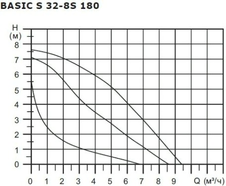 Насос циркуляционный SHINHOO BASIC S 32-8S 180 [НС-1514899]