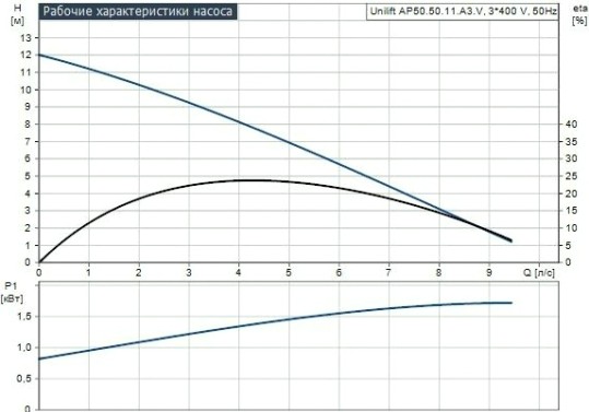 Насос дренажный GRUNDFOS UNILIFT AP 50.50.11.A3.V 96023878 [НС-0026490]
