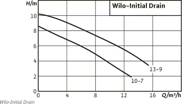 Насос дренажный WILO Initian DRAIN 10-7 [4168021]