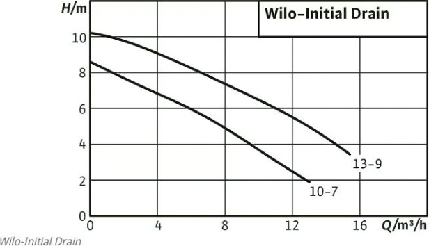 Насос дренажный WILO Initian DRAIN 13-9 [4186548]