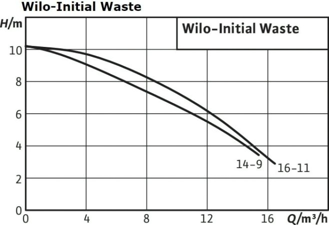 Насос дренажный WILO Initian WASTE 14-9 [4168022]