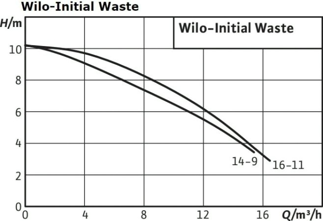 Насос дренажный WILO Initian WASTE 16-11 [4186549]