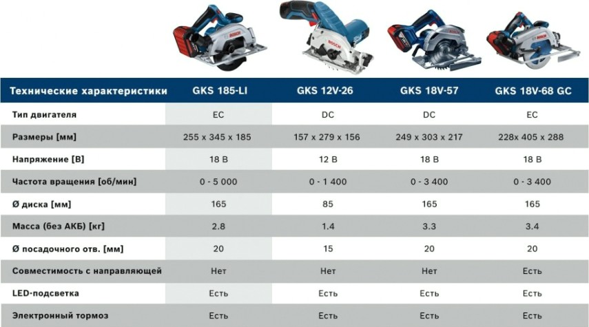 Пила циркулярная аккумуляторная BOSCH GKS 185-LI без АКБ и ЗУ [06016C1221]