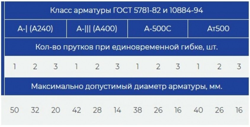 Станок для гибки арматуры VEKTOR GW-50 c доводчиком [712]