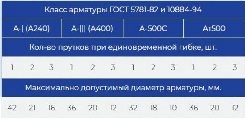 Станок для гибки арматуры VEKTOR GW42SA с доводчиком [2482]