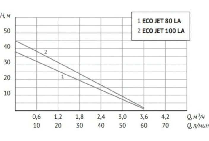 Установка для водоснабжения UNIPUMP AUTO ECO JET 100 LA-S [65532]