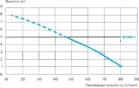 Установка канализационная SFA SANIACCESS 3