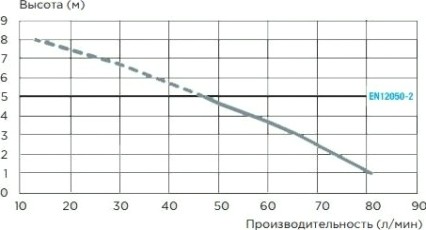 Установка канализационная SFA SANIACCESS PUMP