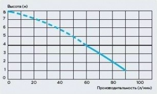 Установка канализационная SFA SANIBROYEUR
