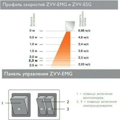 Завеса тепловая электрическая ZILON ZVV-0.8E5M [НС-1052308]